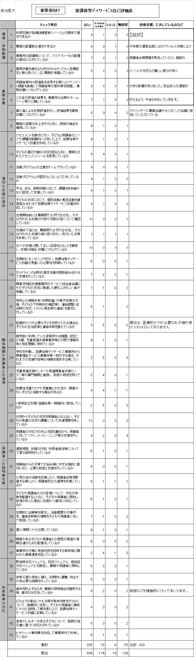 みのりの杜キッズスクール　自治医大　事業所評価表